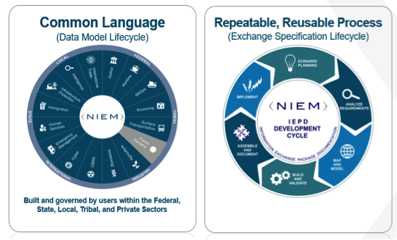 NIEM